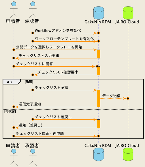 ワークフロー利用の流れ